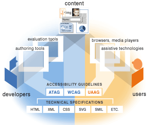 WCAG specification